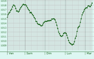 Graphe de la pression atmosphrique prvue pour Bouverans