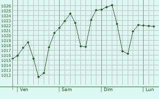 Graphe de la pression atmosphrique prvue pour Witbank