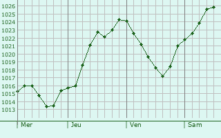 Graphe de la pression atmosphrique prvue pour Serris
