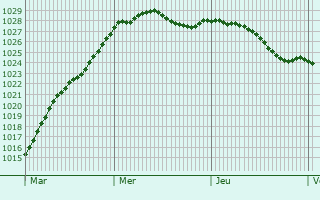 Graphe de la pression atmosphrique prvue pour Lower Earley