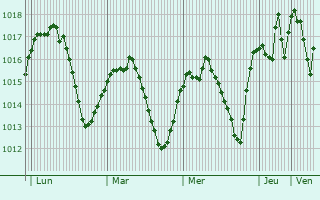 Graphe de la pression atmosphrique prvue pour Dupnitsa