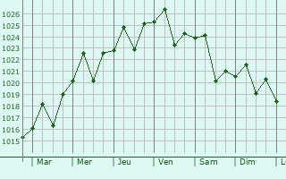Graphe de la pression atmosphrique prvue pour Clarkson