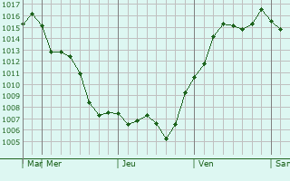 Graphe de la pression atmosphrique prvue pour Iwata