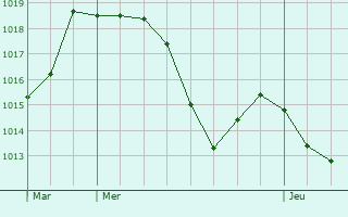 Graphe de la pression atmosphrique prvue pour Cerzat