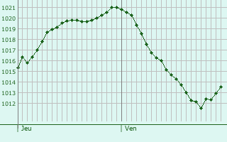 Graphe de la pression atmosphrique prvue pour Gorcy
