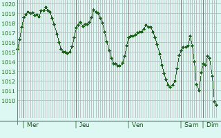 Graphe de la pression atmosphrique prvue pour Mengibar