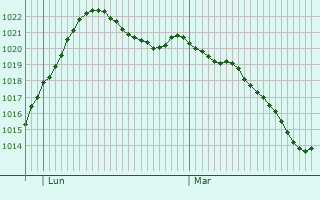 Graphe de la pression atmosphrique prvue pour Zschopau
