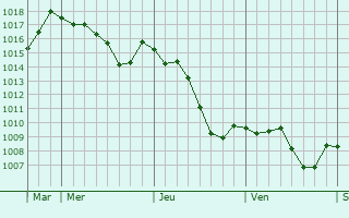 Graphe de la pression atmosphrique prvue pour Allerey-sur-Sane