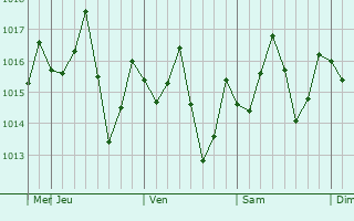 Graphe de la pression atmosphrique prvue pour Morondava