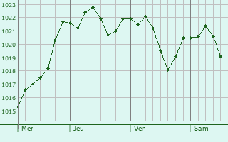 Graphe de la pression atmosphrique prvue pour Brezovica