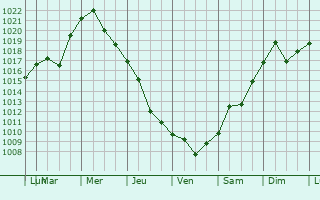 Graphe de la pression atmosphrique prvue pour Romanovskaya