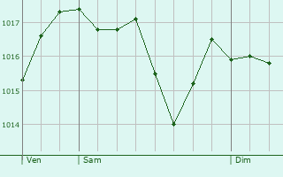 Graphe de la pression atmosphrique prvue pour Duingt