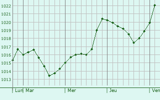 Graphe de la pression atmosphrique prvue pour Petropavlovskaya