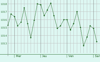 Graphe de la pression atmosphrique prvue pour Pima