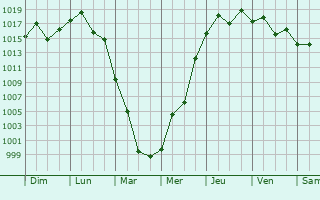 Graphe de la pression atmosphrique prvue pour Ishinomaki