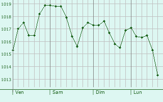Graphe de la pression atmosphrique prvue pour Krumovgrad