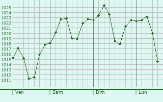 Graphe de la pression atmosphrique prvue pour Selebi-Phikwe