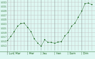 Graphe de la pression atmosphrique prvue pour South Yarmouth