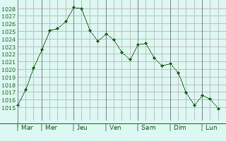 Graphe de la pression atmosphrique prvue pour Bech