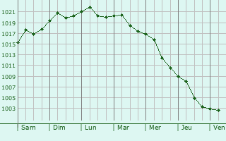 Graphe de la pression atmosphrique prvue pour Sremcica