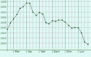 Graphe de la pression atmosphrique prvue pour Regensburg