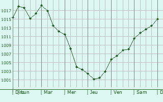 Graphe de la pression atmosphrique prvue pour Cerknica