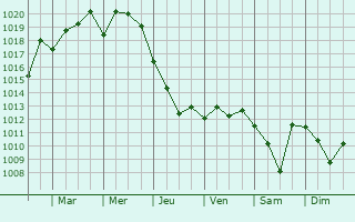 Graphe de la pression atmosphrique prvue pour Kamennomostskoye