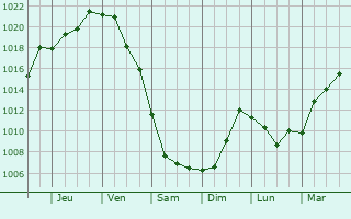 Graphe de la pression atmosphrique prvue pour Ternevskaya
