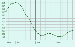 Graphe de la pression atmosphrique prvue pour Muravlenko