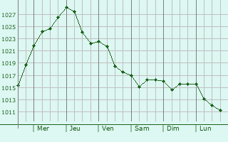 Graphe de la pression atmosphrique prvue pour Varnsdorf