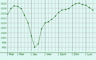 Graphe de la pression atmosphrique prvue pour Prnu