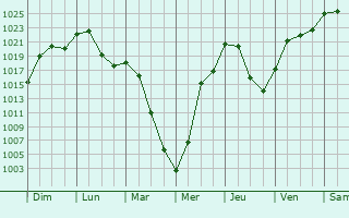 Graphe de la pression atmosphrique prvue pour Kedrovyy
