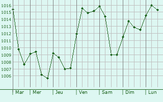 Graphe de la pression atmosphrique prvue pour Meersburg