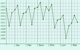 Graphe de la pression atmosphrique prvue pour Salto