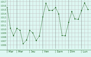 Graphe de la pression atmosphrique prvue pour Horgen / Horgen (Dorfkern)