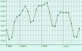 Graphe de la pression atmosphrique prvue pour Middelburg