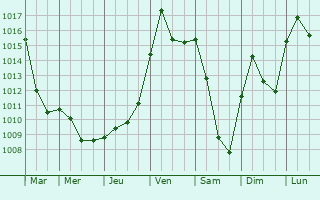 Graphe de la pression atmosphrique prvue pour Le Magny