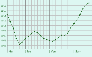 Graphe de la pression atmosphrique prvue pour Kremenchuk