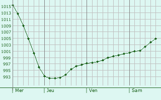 Graphe de la pression atmosphrique prvue pour Yarega