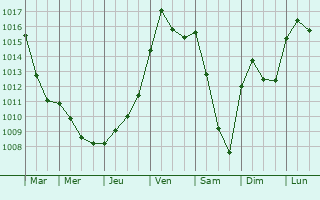 Graphe de la pression atmosphrique prvue pour Clinchamp