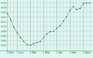 Graphe de la pression atmosphrique prvue pour Warlincourt-ls-Pas