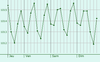 Graphe de la pression atmosphrique prvue pour Santo Domingo Oeste
