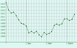Graphe de la pression atmosphrique prvue pour Serik