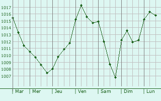 Graphe de la pression atmosphrique prvue pour Villers-Patras