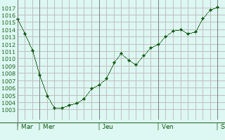 Graphe de la pression atmosphrique prvue pour Przemysl