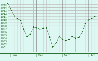 Graphe de la pression atmosphrique prvue pour Calasparra