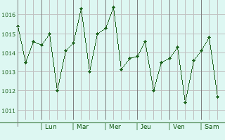 Graphe de la pression atmosphrique prvue pour Palma Soriano