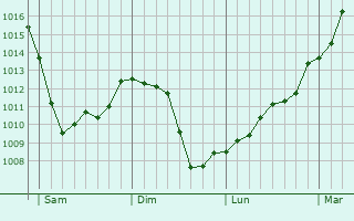 Graphe de la pression atmosphrique prvue pour Bouhet