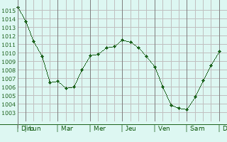 Graphe de la pression atmosphrique prvue pour Worpswede