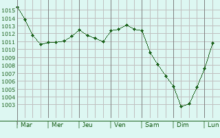 Graphe de la pression atmosphrique prvue pour Saint-Denis-de-Mailloc